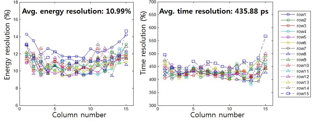 H10966A-100에서 섬광결정 별 에너지분해능 (좌) 및 시간분해능 (우)