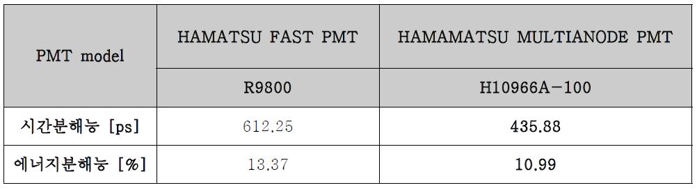 Hamamatsu 사의 R9800과 H10966A-100의 성능 비교