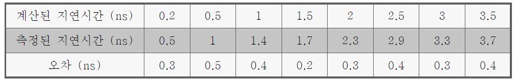 능동 지연시간의 계산값과 실제 측정된 지연시간 계측 결과