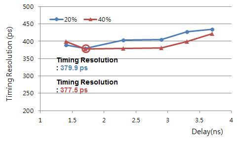 SiPM과 능동 지연 CFD를 통해 획득한 지연 시간에 따른 시간 분해능