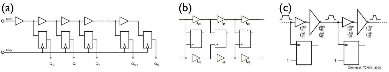 TDC algorithm, (a) delayed, (b) Vernier, (c) pulse shrinking method