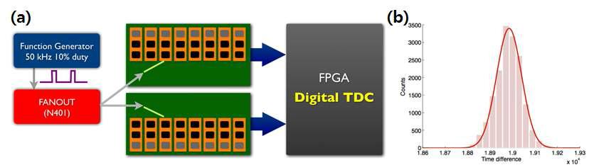 (a) 단일 펄스를 이용하여 고속 전치회로와 디지털 TDC의 내인성 시간 분해능을 측정하는 구성, (b) 시간 차이 곡선