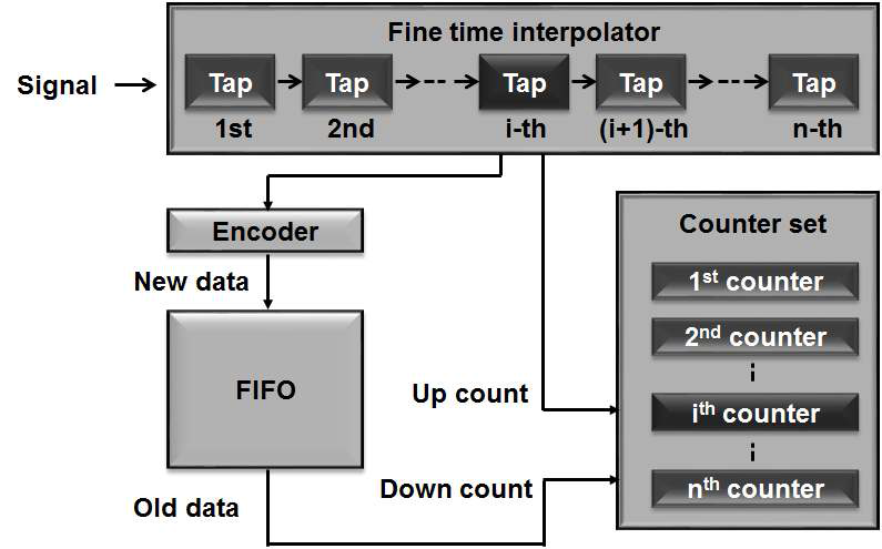 부호화기 (Encoder)와 계수기, FIFO로 구성한 실시간 bin width 보정회로 개념도