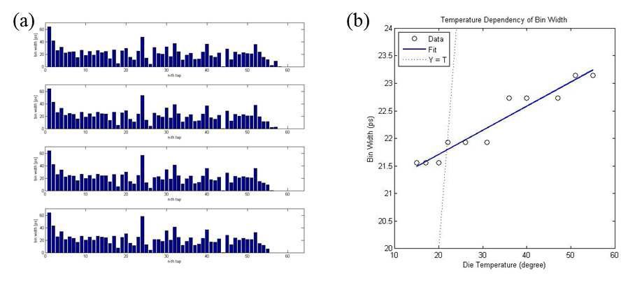 (a) FPGA die 온도에 따른 bin width의 변화, (b) FPGA die 온도에 따른 LSB의 변화