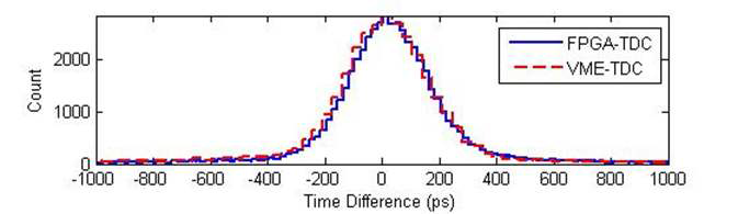 감마선 쌍 검출 실험 결과 (파란 실선: 이중 지연선 TDC, 빨간 점선: VME-TDC)