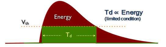 Time-over-threshold (TOT) method 개념도