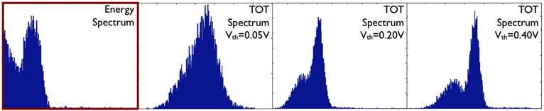 VME 모듈을 이용한 감마선 에너지 측정 및 TOT 방법을 이용한 TOT 스펙트럼 결과