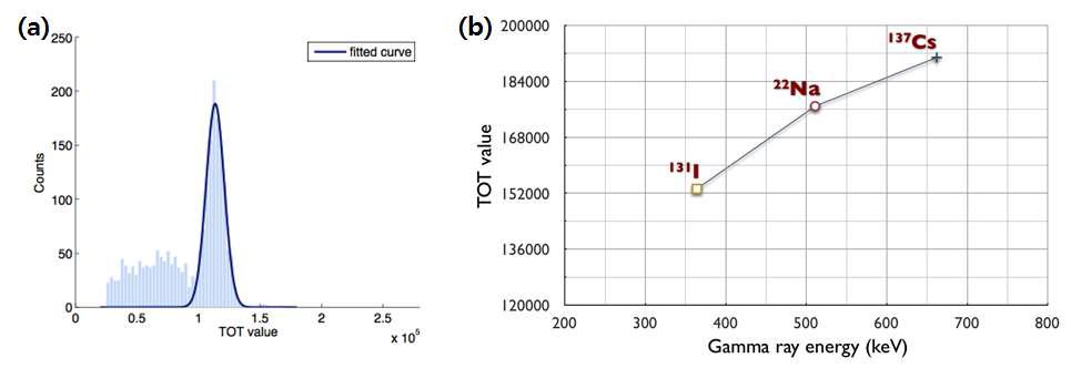 (a) Na-22 점선원을 이용하여 획득한 TOT 스팩트럼과 (b) 여러 가지 에너지를 갖는 감마선원을 사용하여 획득한 TOT 값 곡선