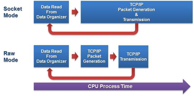 소켓모드와 로우모드의 데이터 흐름도