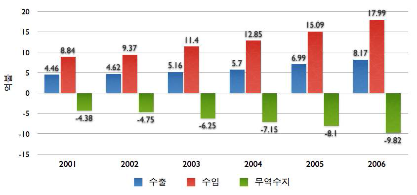 연도별 의료기기 수출입 추이