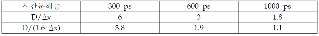 TOF 측정을 위한 시간분해능에 따른 SNR 향상도
