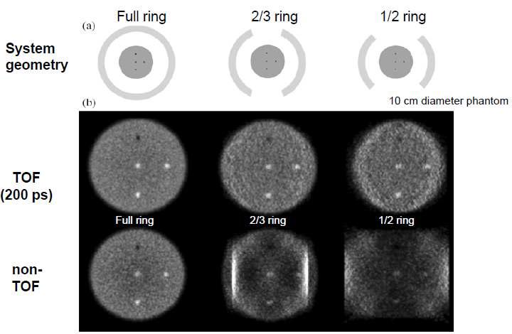 검출기 구조에 따른 TOF PET(상)과 non-TOF PET(하)의 팬텀 영상