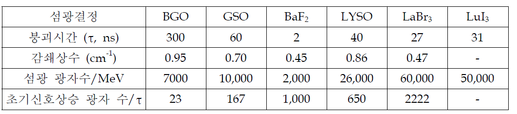 PET에 사용되는 대표적인 섬광결정
