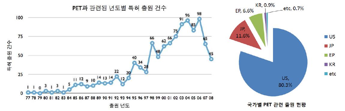 PET 관련 특허 현황