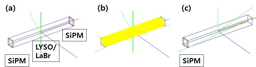 (a) 섬광결정 양단에 광전소자를 결합한 PET 검출기, (b) 511 keV광자가 섬광결정의 표면에서 반사되어 노란색 점으로 표시된 모양, (c) 섬광결정 한쪽에만 광전소자를 경합한 PET