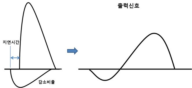 CFD 판별기의 작성원리