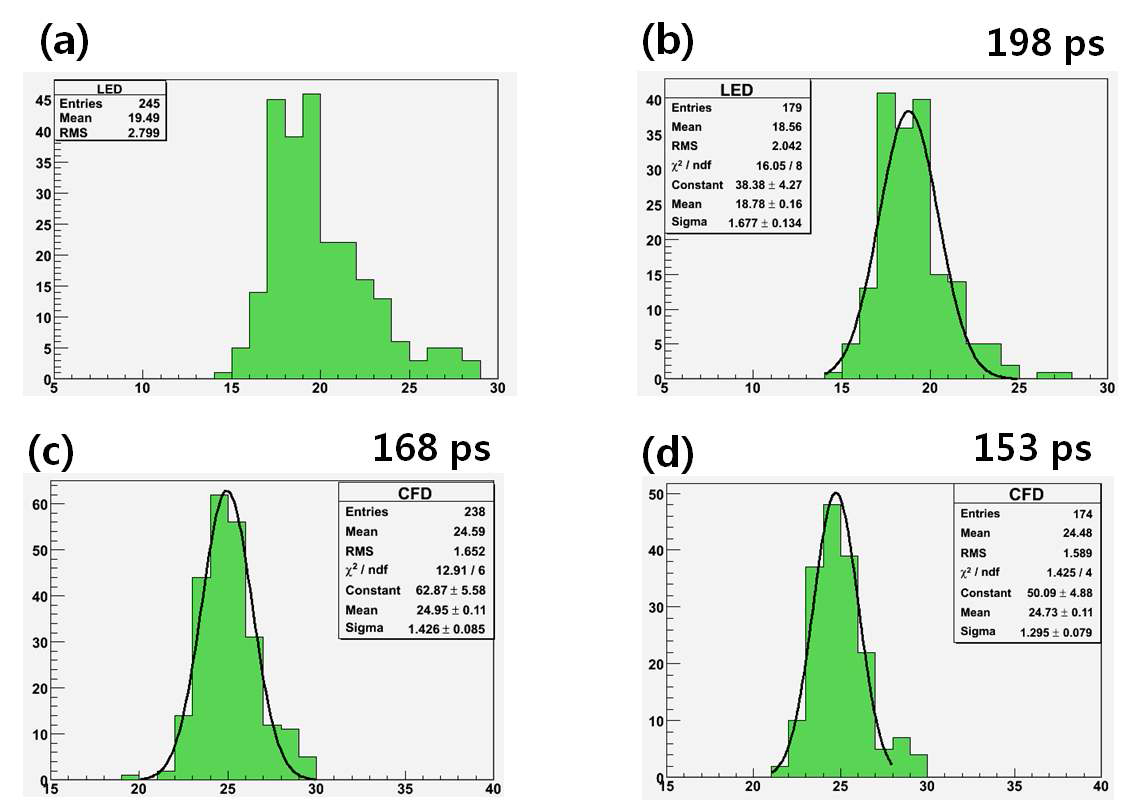 (a) 전체 사건의 LED 시간분포, (b) 광전효과 사건의 LED 시간분포와 시간분해능, (c) 전체 사건의 CFD 시간분포, (b) 광전효과 사건의 CFD 시간분포와 시간분해능