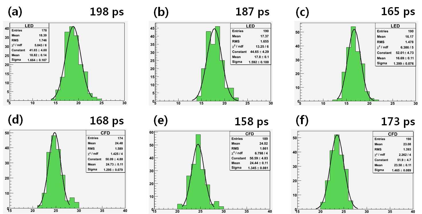 감마선이 섬광결정의 (a) 중앙, (b) +5.0 mm, (c) +10.0 mm 지점에서 반응을 일으켰을 때, 왼쪽(-)과 오른쪽(-)에서 얻은 LED 분포와 시간분해능((a), (b), (c))과 CFD 분포와 시간분해능((d), (e), (f))