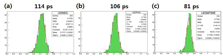 LaBr3 섬광결정(3 × 3 × 30 mm3) 경우, (a)와 (b) 각각 섬광결정 왼편과 오른 편의 SiPM에서 얻은 시간분해능 스펙트럼, (c) 왼편과 오른 편의 SiPM에서 얻은 시간분해능의 평균치
