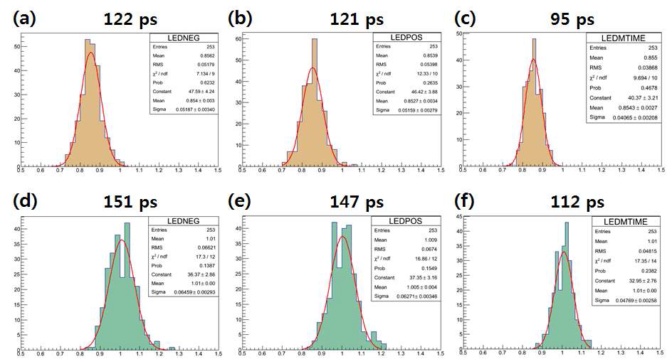 (a), (b) 섬광결정 왼쪽과 오른쪽에 부착된 SiPM 시간분해능 스펙트럼 (5 mV 판별치), (c) 평균치 (5 mV 판별치). (d), (e), (f) 섬광결정 왼쪽과 오른쪽 SiPM과 평균치 (10 mV 판별치)
