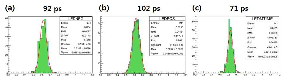 3 × 3 × 5 mm3 LaBr3경우, (a)와 (b) 각각 섬광결정 왼편과 오른 편의 SiPM에서 얻은 시간분해능 스펙트럼, (c) 왼편과 오른 편의 SiPM에서 얻은 시간분해능의 평균치