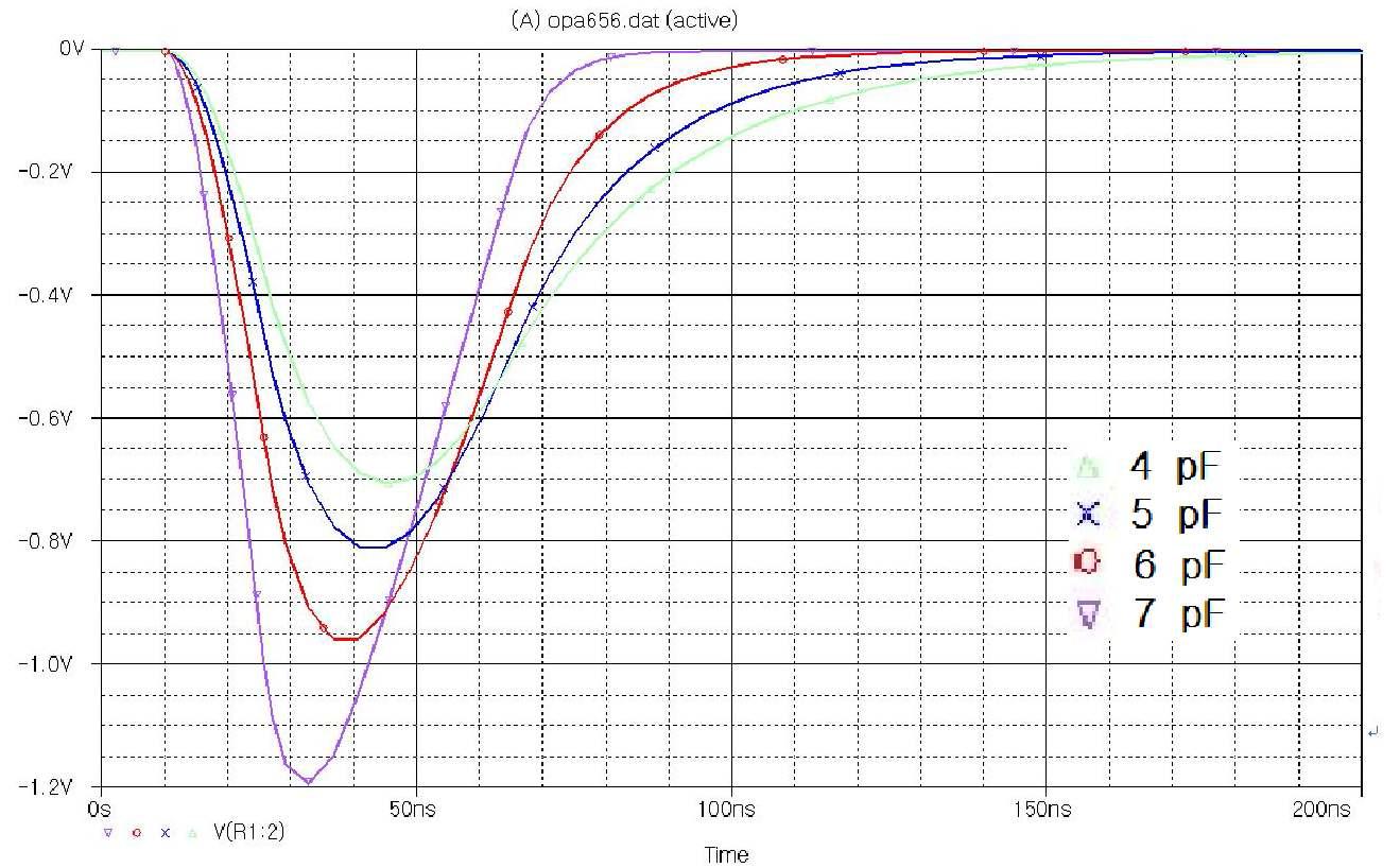 커패시터 값 (4 pF에서 7 pF까지)에 따른 신호파형 시뮬레이션 결과
