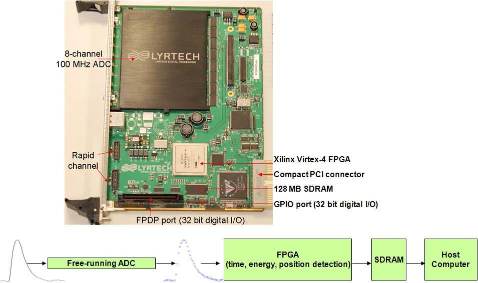 free-running 방식으로 동작하고 PET 신호처리가 가능한 FPGA 프로그램 구현