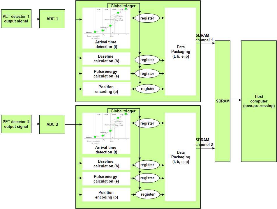 개발한 FPGA 기반의 PET 신호처리 방법