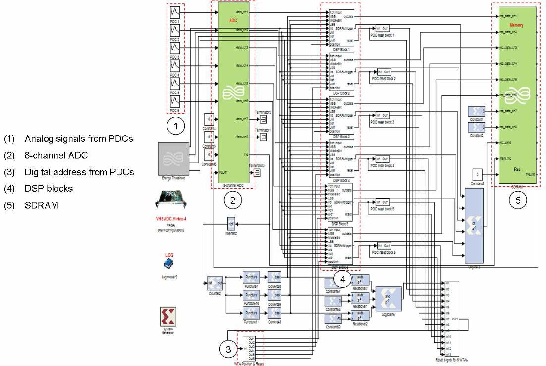 PET 신호들을 처리하는 FPGA에 근거한 Matlab/Simulink 알고리즘