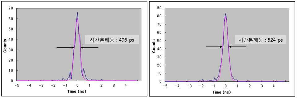 시간 응답 스펙트럼 획득 좌 (a), 우 (b)