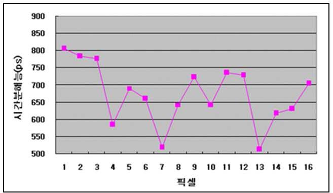 16 픽셀의 시간분해능