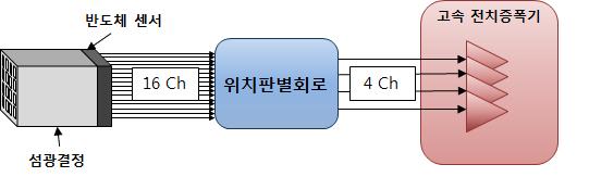 검출기 모듈과 위치판별회로, 고속 전치증폭기의 연결