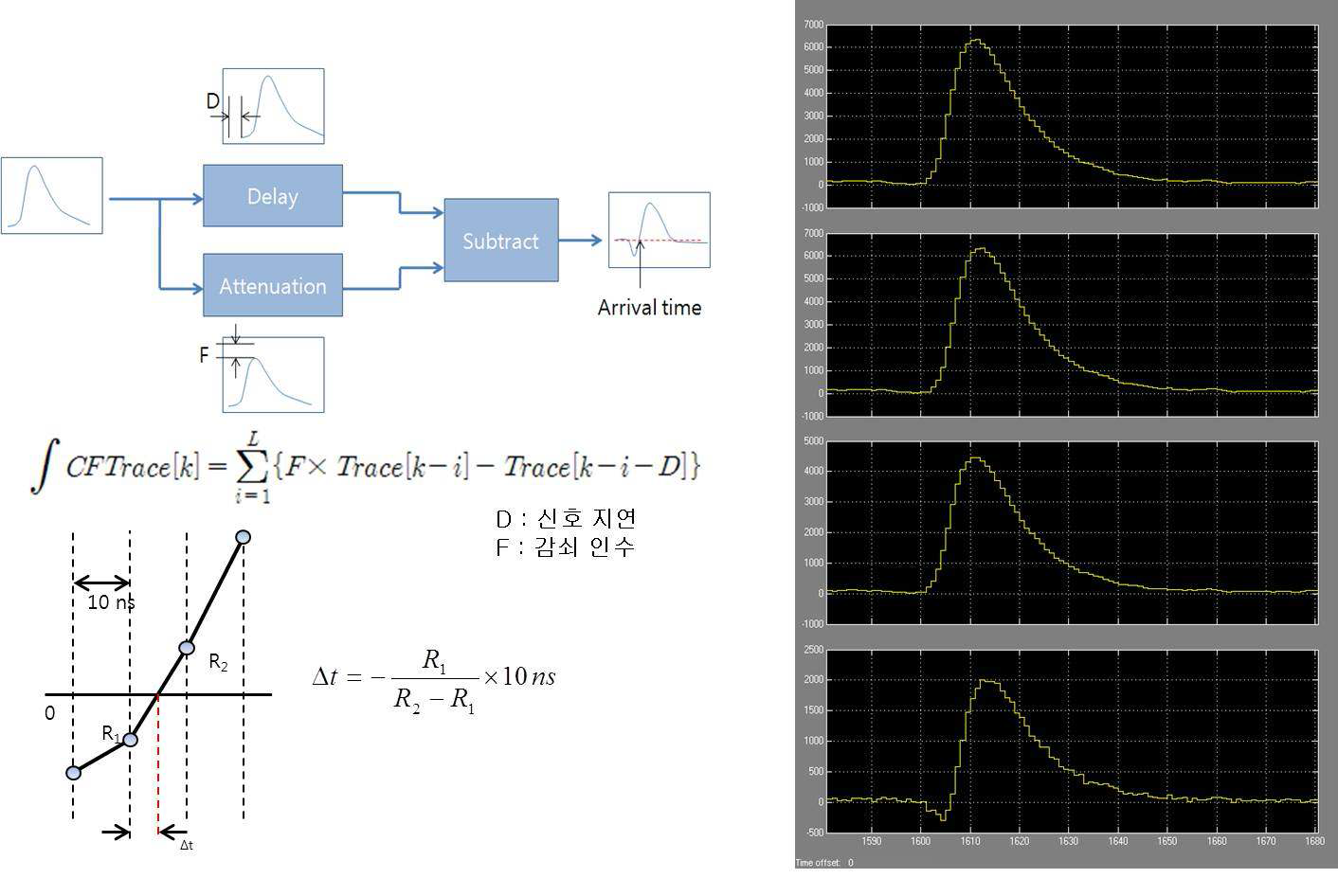 DCFD(digital constant fraction discriminator)를 적용하여 양극성 신호로 교체된 감마선 신호 (우)와 DCFD를 적용하고 감마선 도착시간을 찾는 방법 (좌)