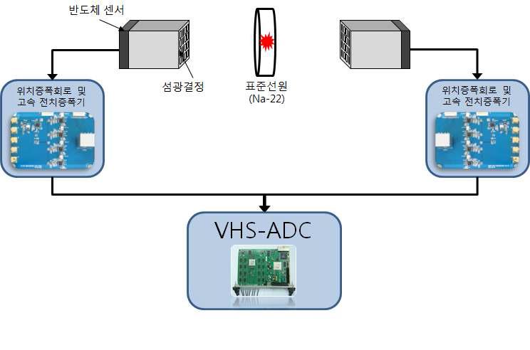 TOF 가능성 검증을 위한 실험 세팅