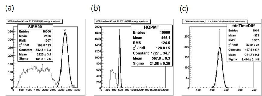 (a) SiPM과 (b) High QE PMT에 대한 에너지 스펙트럼과 (c) 동시계수