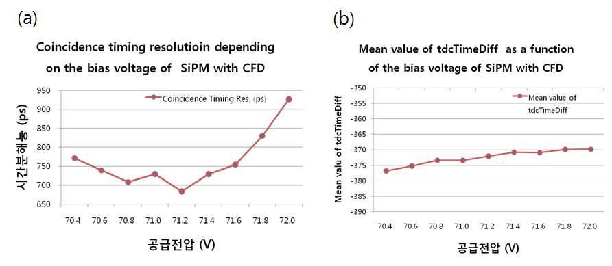 (a) 공급전압에 따른 동시계수 시간분해능 변화와 (b) 동시계수 시간 차이