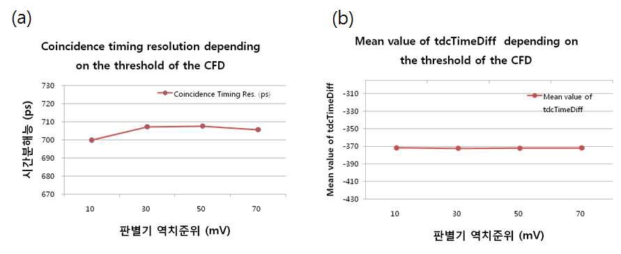 일정비 판별기 역치에 따른 시간분해능과 동시계수 시간 차이