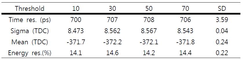 판별기 역치에 따른 동시계수 시간분해능과 에너지 분해능