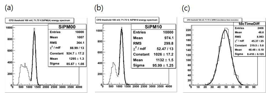 (a) (b) 각 MPPC-LYSO 검출기에 대한 에너지 스펙트럼과 (c) 시간분해능 스펙트럼