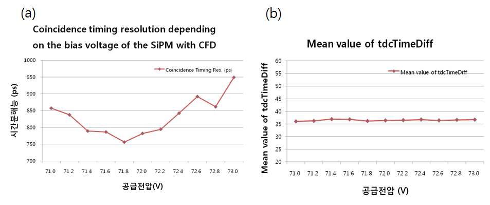 (a) 공급전압에 따른 시간분해능과 (b) 동시계수 시간차이