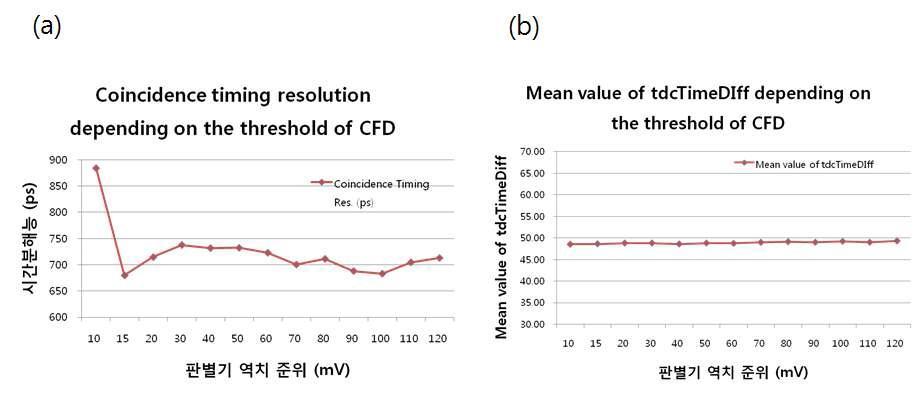 (a) 일정분획 판별기 역치에 따른 시간분해능과 (b) 동시계수 시간차이