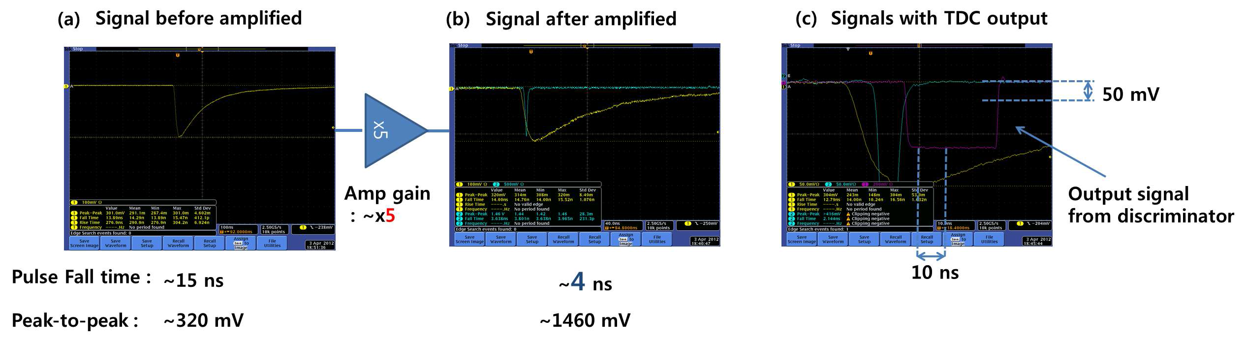 오실로스코프로 측정한 (a)펄스파형변형 연산증폭기를 거치기 전의 신호, (b) 서울대 연구진이 Printed circuit board(PCB)로 제작한 펄스파형변형 연산증폭기를 거친 후의 신호.(c) 변형 및 증폭된 신호에 의해 생긴 판별기로 부터의 디지털 신호 출력.