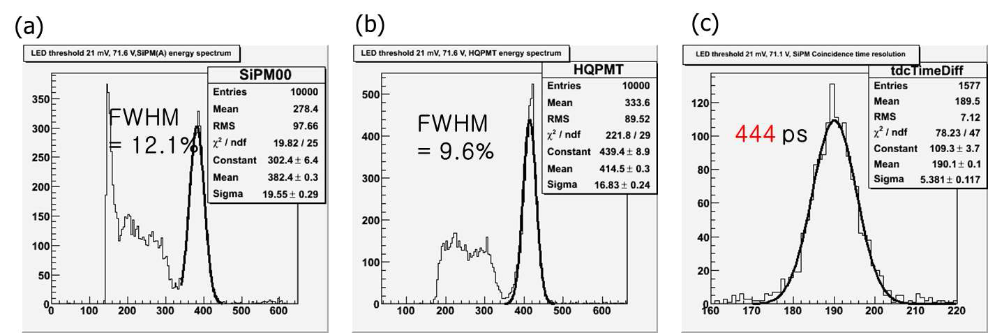 (a) LYSO 2.7 x 2.7 x 20 mm3 와 결합된 SiPM의 에너지스펙트럼 (b) High quantum efficiency PMT의 에너지 스펙트럼 (c) SiPM과 HQ-PMT의 조합에서 LED 판별기로 얻은 동시시간분해능