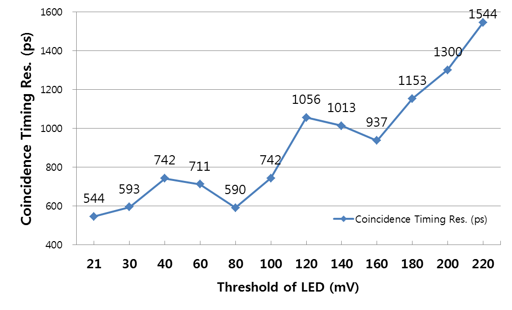 SiPM의 LED 판별기 역치 준위에 따른 동시시간분해능