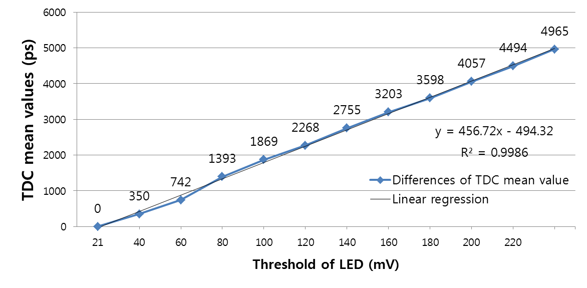 SiPM의 LED 판별기의 역치준위에 따른 동시시간 평균시간의 변화