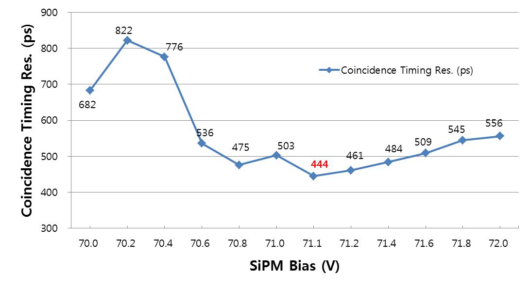 SiPM 인가전압에 따른 동시시간 분해능