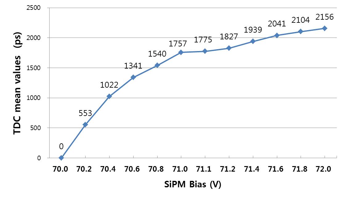 SiPM 인가전압에 따른 동시시간분해능 평균시간의 변화