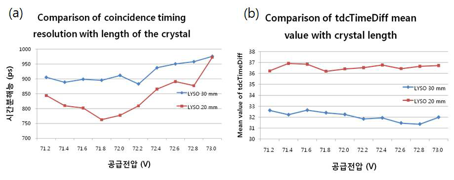 공급전압에 따른 섬광결정 길이 간 동시계수 시간분해능과 동시 계수 시간차이