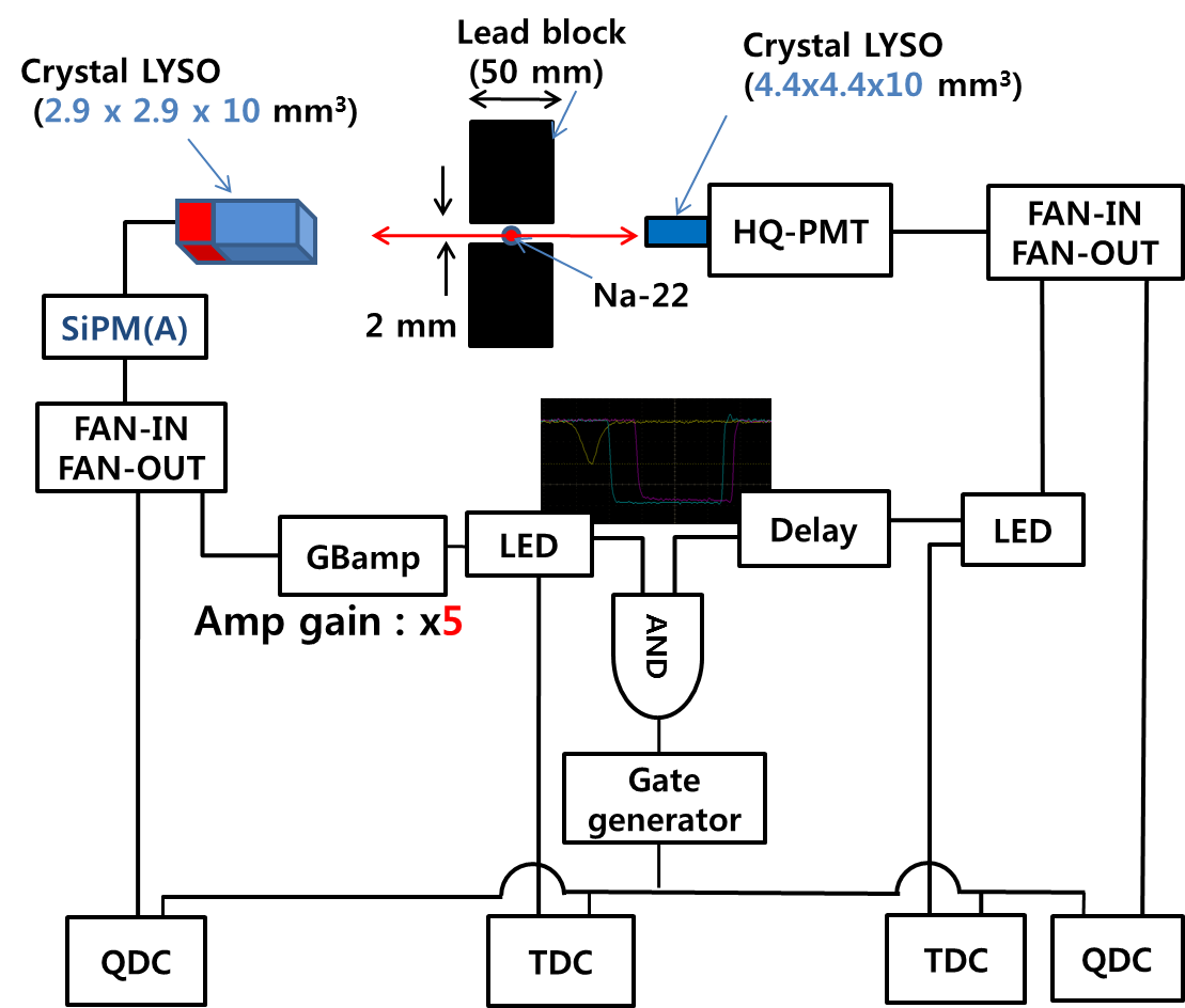 2.9 x 2.9 x 10 mm3 LYSO crystal과 접합시킨 SiPM과 HQ-PMT의 조합으로 동시시간분해능 획득 시의 data flow diagram