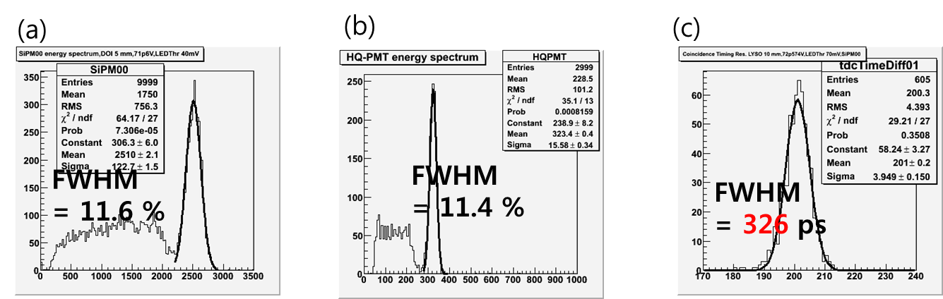 (a) LYSO 2.7 x 2.7 x 10 mm3와 결합된 SiPM의 에너지스펙트럼 (b) High quantum efficiency PMT의 에너지 스펙트럼 (c) SiPM과 HQ-PMT의 조합에서 LED 판별기로 얻은 동시시간분해능